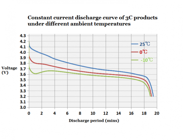 How lipo battery’s performance affected by temperature? Himax