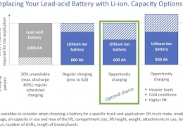 lead-acid battery can be replaced by a lithium-ion battery