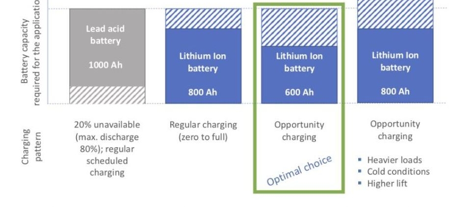 lead-acid battery can be replaced by a lithium-ion battery
