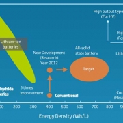 Himax - High-Energy-Density-Battery