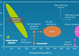 Himax - High-Energy-Density-Battery