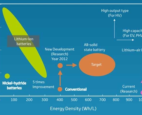 Himax - High-Energy-Density-Battery