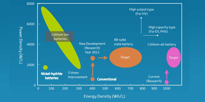 forsvinde Dekorative pension What Is The High Energy Density Battery? - Himax