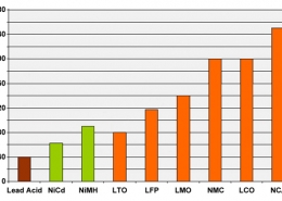 Typical specific energy of lead-, nickel- and lithium-based batteries