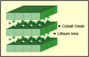 LiTypes of Lithium-ion