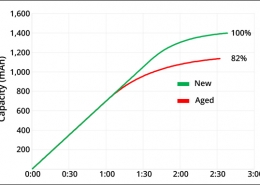 Difference chart of charging time of old and new lithium batteries