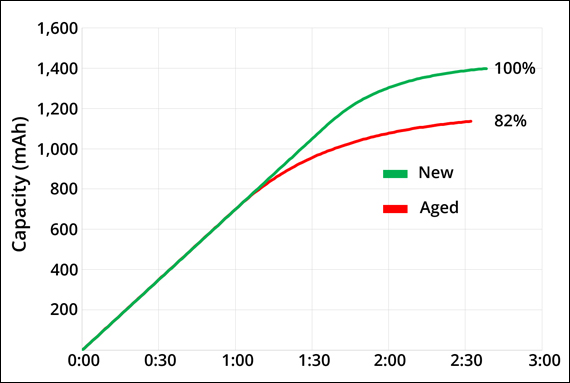 Difference chart of charging time of old and new lithium batteries