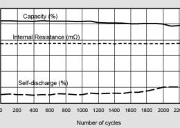 Cycling Performance（Data trend chart）