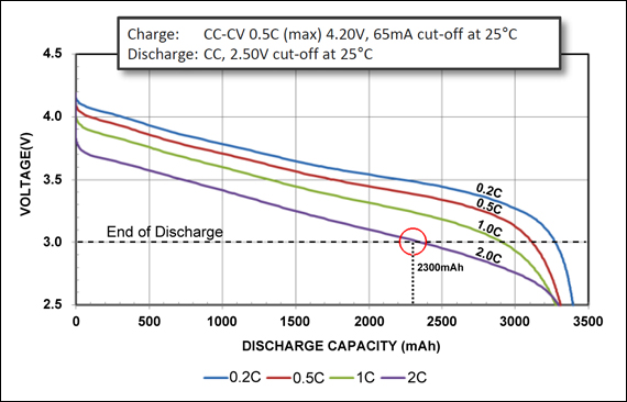 Lithium Ion Battery Energy Level Diagram Charge Discharge Li