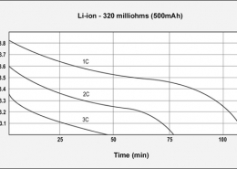 Data trend chart - Gsm-Discharges-Liion