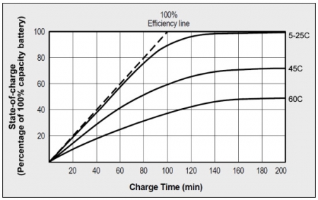 Charging at High and Low Temperatures - Himax