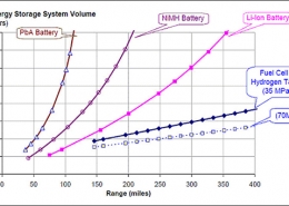 Does the Fuel Cell-powered Vehicle have a Future?（Data trend chart）