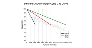 Different-DOD-Discharge-Cycle-L-ife-Curve