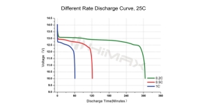 lifepo4-different-rate-discharge