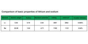 Sodium-compared-with-lithium