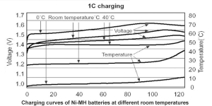 charging-curves-of-ni-mh-batteries-at-different-room-temperatures