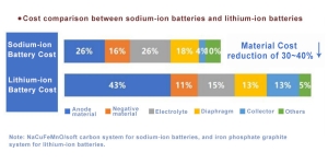 sodium na ion battery