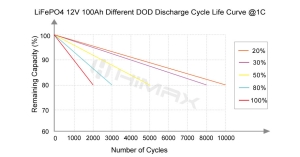 Deep cycle lifepo4 battery