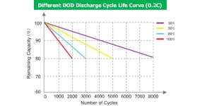 lifepo4-solar-battery-dod